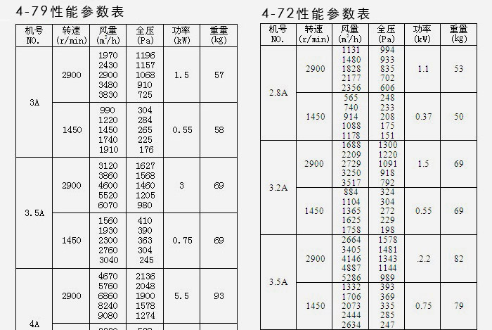 糧庫離心風(fēng)機(jī)參數(shù)表