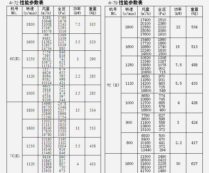 糧庫離心風(fēng)機(jī)參數(shù)表