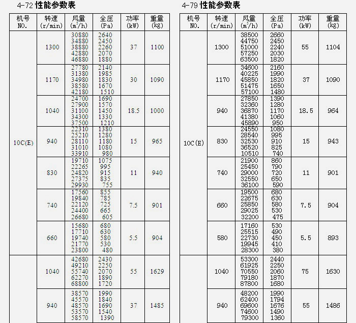 糧庫離心風(fēng)機(jī)參數(shù)表